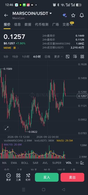 A cryptocurrency trading app showing the MARSCOIN/USDT pair with a 4-hour candlestick chart and a current price of 0.1257.