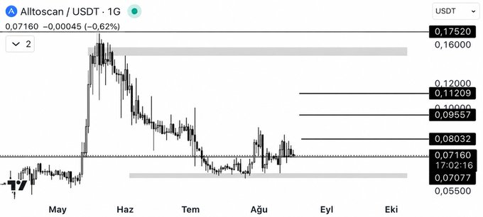 A daily candlestick chart of Alltoscan (ATS/USDT) showing a current price of 0.07160 (-0.62%), with the asset trading in a compression range between roughly 0.055 and 0.08 over the past several months (May through October). Key horizontal levels are marked at 0.08032, 0.09557, 0.11209, 0.12000, 0.16000, and 0.17520, illustrating the technical structure mentioned in the post where ATS is repeatedly defending its demand zone while pushing back against overhead resistance.