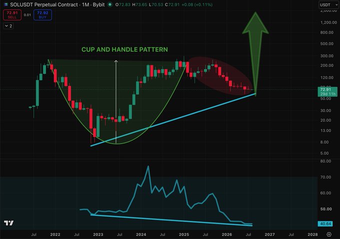 A financial chart for 'SOLUSDT Perpetual Contract' showing a 'CUP AND HANDLE PATTERN' with candlestick data from 2022 to projected 2027, featuring a large green upward arrow.