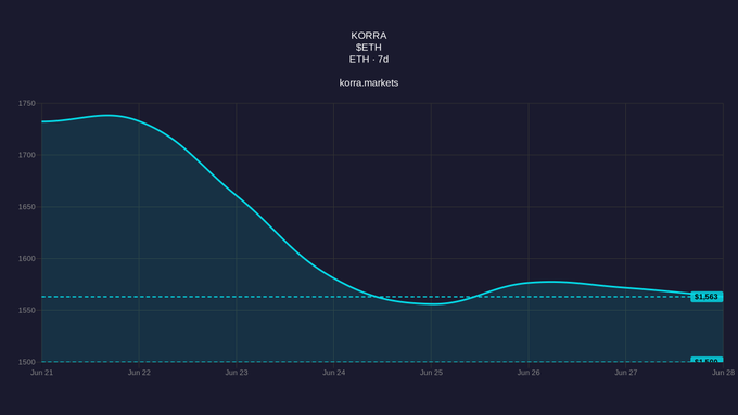 Line chart tracking KORRA (SETH/ETH-7d) on korra.markets from June 21–28, showing a decline from ~$1,735 to $1,563.