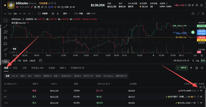 The image displays a financial graph of Bitcoin, featuring two lines and various data points representing different cryptocurrencies over time. In the top left corner, there are several options for interacting with the graph, including options such as "Close" (to close the current graph), "Back to Back" (to view the previous day's data on the same line), and "Back to Front" (to see the most recent data). The bottom of the image contains a caption in Chinese characters that reads "gmgnai @haze0x GMGN Nua: $1,200K", which translates to "The cryptocurrency is priced at $1,200 K". It also appears that there is an option for buying or selling a Bitcoin on the Bitcoin Buyer page.