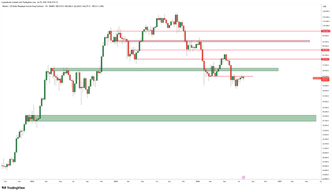 A TradingView chart of BTC/USD shows Bitcoin's weekly price action with red horizontal resistance lines and green support zones marked, with current price action testing the lower red resistance level. The image illustrates the post's point by showing BTC's recent candles hovering just above a red trendline, suggesting potential bullish continuation if the level holds.