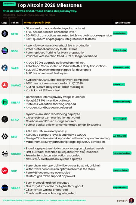 This infographic presents the "Top Altcoin 2026 Milestones," detailing significant upgrades and features shipped by various cryptocurrencies like $ETH, $SOL, and $AVAX, despite a bearish market. The accompanying post highlights that the price action did not reflect these substantial technical achievements.