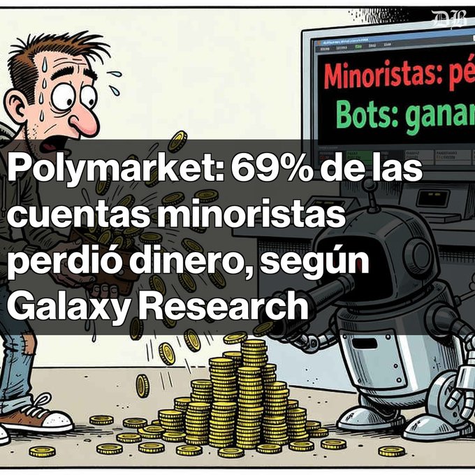 A cartoon depicting a sweating man losing coins to a robot, with Spanish text 'Minoristas: pér...' and 'Bots: ganar...' on a screen, and a Spanish headline stating 'Polymarket: 69% de las cuentas minoristas perdió dinero, según Galaxy Research'.