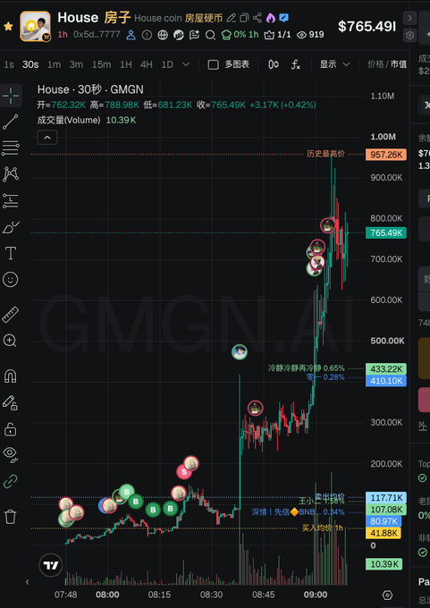 A TradingView chart for "House - 30分 - GMGN" (House coin) showing a candlestick price chart with a significant upward spike to 957.26K, currently at 765.49K (+3.17%), with multiple green/red dot indicators marking entry and exit points.