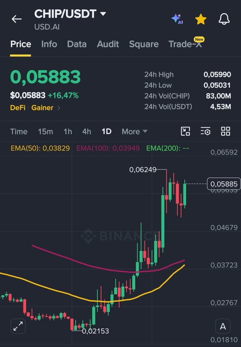 A cryptocurrency trading chart showing the CHIP/USDT pair on Binance, with a current price of $0.05883 and a 24-hour gain of 16.47%, displaying candlestick patterns and moving averages.