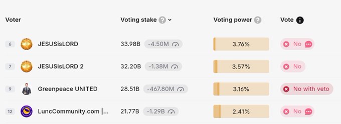 A voting results table showing voters including 'JESUSisLORD' (33.98B stake, 3.76% power, No), 'JESUSisLORD 2' (32.20B, 3.57%, No), 'Greenpeace UNITED' (28.51B, 3.16%, No with veto), and 'LuncCommunity.com' (21.77B, 2.41%, No).