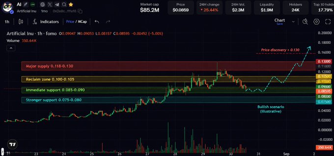 A cryptocurrency price chart for Artificial Inu (AI) showing a market cap of $85.2M and price of $0.0859, with support and resistance zones marked including "Major supply 0.118-0.130" and "Bullish scenario (illustrative)" pointing toward a "Price discovery > 0.130".