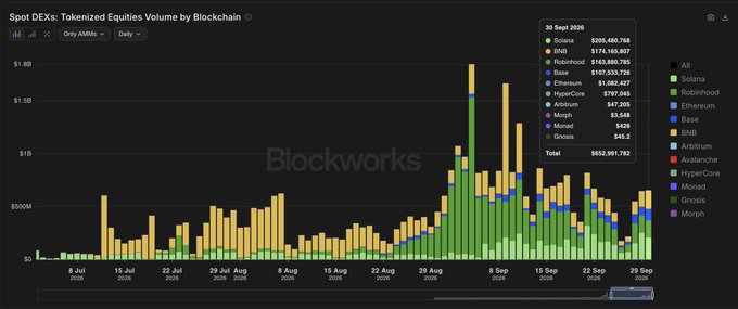 A Blockworks chart titled 'Spot DEXs: Tokenized Equities Volume by Blockchain' displaying a stacked bar graph of daily trading volumes across blockchains from July to September 2026. The tooltip for 30 Sept 2026 shows Solana leading with $205,680,768, followed by BNB ($174,165,607), Robinhood ($163,880,785), and Base ($107,533,726), with a total of $652,991,782.