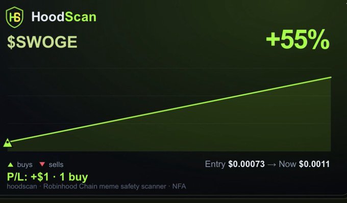 A HoodScan chart showing a token "$SWOGE" (hoodscan - Robinhood Chain meme safety scanner - NFA) with a steep upward trending line, displaying +55%, Entry $0.00073 → Now $0.0011, and P/L: +$1 · 1 buy.