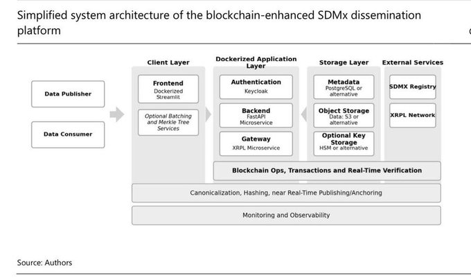 A system architecture diagram titled 'Simplified system architecture of the blockchain-enhanced SDMx dissemination platform,' showing layers including Client, Dockerized Application, Storage, and External Services.
