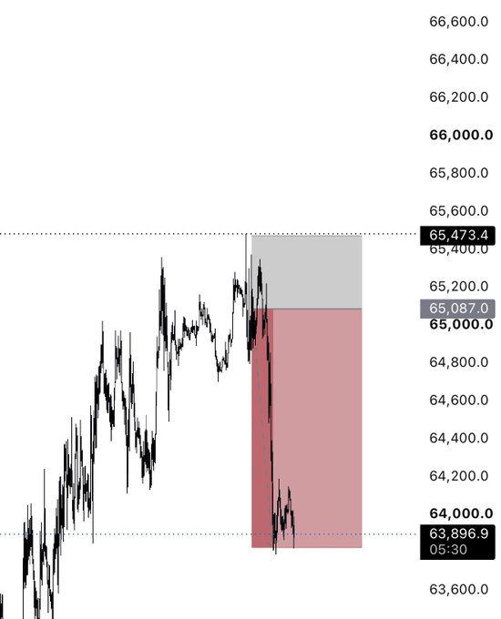 A candlestick chart showing BTC price action with key levels marked at 65,473.4 and 64,000.0, alongside a shaded range between approximately 65,087.0 and 64,000.0, illustrating the trader's recent trade zone after closing positions.