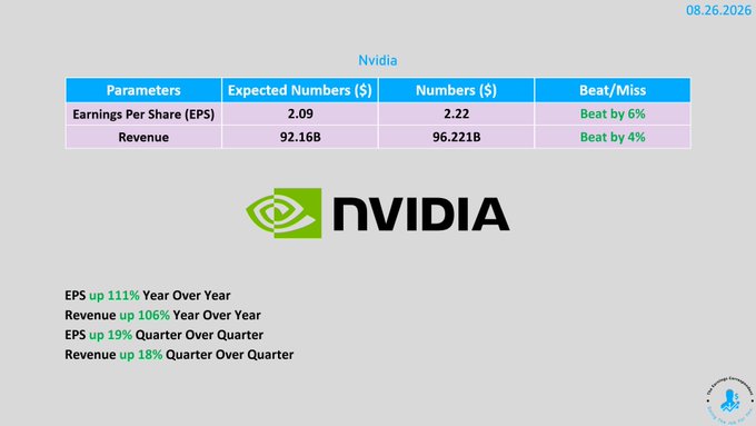 The image displays an Nvidia (NVDA) earnings summary dated 08.26.2026, showing actual EPS of $2.22 and revenue of $96.221B, both beating analyst expectations by 6% and 4% respectively, with year-over-year EPS up 111% and revenue up 106%. This strong earnings beat aligns with the post's bullish sentiment, signaling positive momentum for the Nasdaq and potentially fueling another crypto rally.