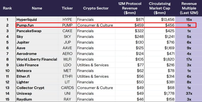 A table ranking the top 15 crypto protocols by 12-month protocol revenue, with Pump.fun (PUMP) highlighted in red at rank 2, showing a market cap of $456M against $459M in revenue—a 1x revenue multiple. This visually underscores the post's point that Pump.fun's valuation is remarkably low relative to its earnings, despite operating in the "Consumer & Culture" sector among Financials-heavy peers like Hyperliquid, PancakeSwap, and Sky.