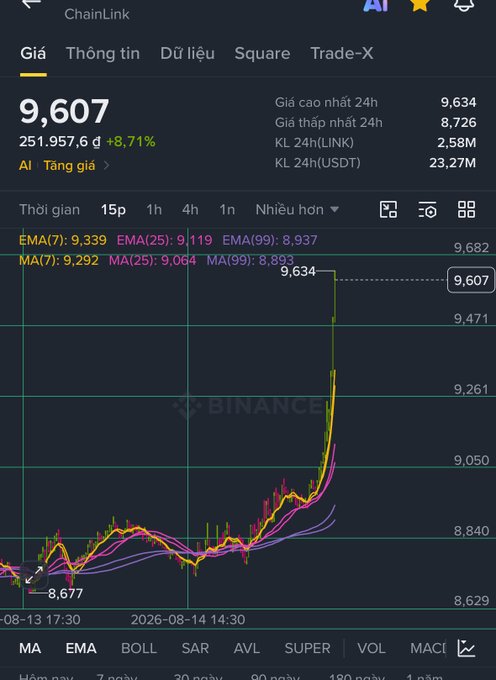 A Binance cryptocurrency trading chart for ChainLink (LINK) priced at 9,607, showing an 8.71% increase with moving averages (MA and EMA) displayed.