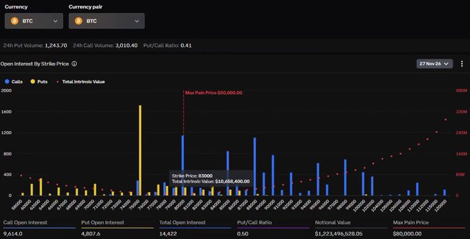 A Bitcoin options open interest chart dated 27 Nov 26, showing a maximum pain price of $80,000, with a notable spike in put open interest at $95,000 and call open interest at $75,000, totaling $10,486,400 in intrinsic value—visually supporting the post's claim that $95,000 is the most popular November bet and $75,000 the most popular October bet, suggesting expected bullish momentum followed by a sharp correction.