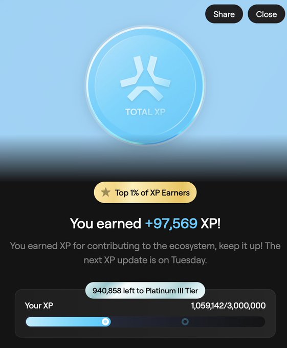 Mobile app interface showing a 'TOTAL XP' reward screen indicating the user earned +97,569 XP and is in the 'Top 1% of XP Earners,' with 940,858 XP left to Platinum III Tier (1,059,142/3,000,000).