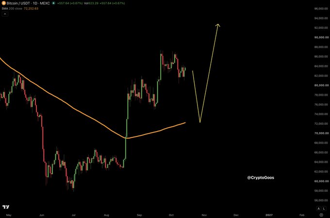 The image is a Bitcoin/USDT chart on MEXC showing BTC's price action alongside its 200-day moving average (orange line) at $72,232.03, with the caption referencing a planned all-in buy if Bitcoin pulls back to test the 200D MA support, marked by an upward arrow projecting a rally toward $94,000+.