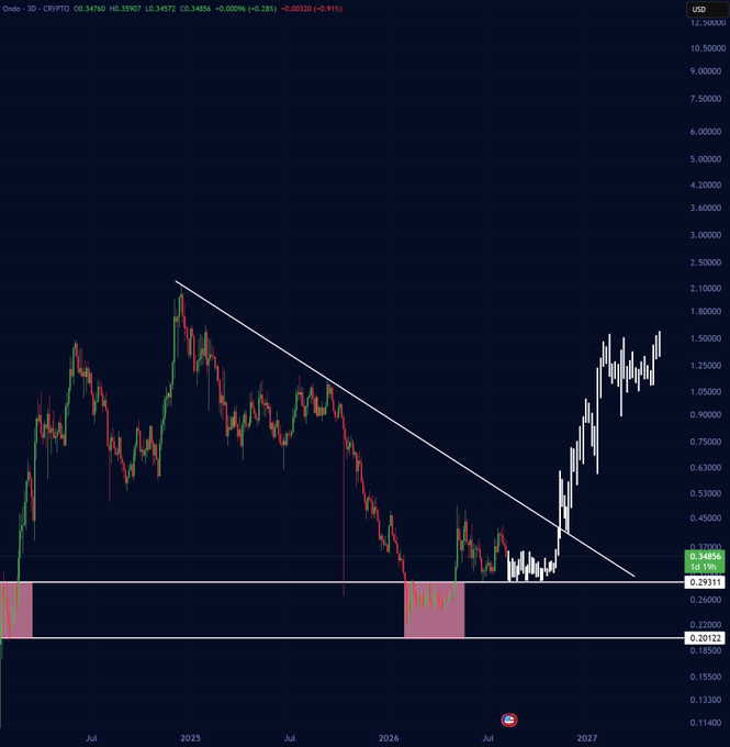 A cryptocurrency candlestick chart for CRIPTO token (CRIPTO/USD) on TradingView showing a descending trendline with current price around 0.34886 and a projected breakout, with dates ranging from mid-2025 to 2027.
