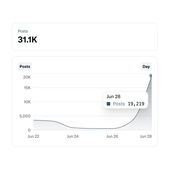 A analytics dashboard shows "Posts" totaling 31.1K, with a daily line chart from Jun 22-28 displaying a sharp spike to 19,219 posts on Jun 28, highlighting $ANSEM's recent viral surge on Crypto Twitter.