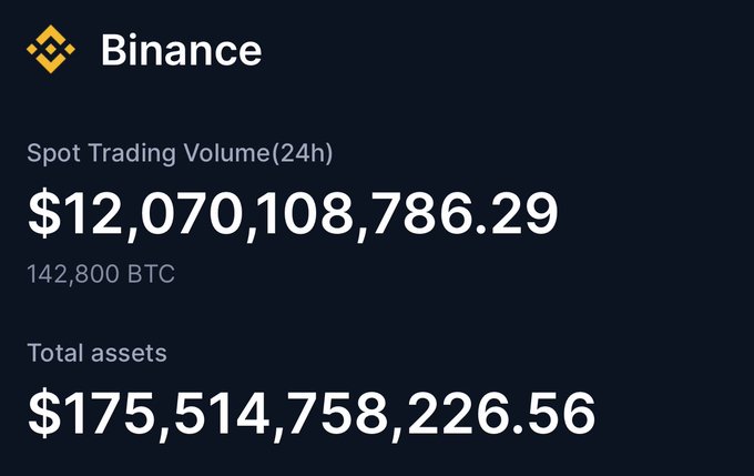 A dark-themed Binance cryptocurrency exchange dashboard displaying a Spot Trading Volume (24h) of $12,070,108,786.29 (142,800 BTC) and Total assets of $175,514,758,226.56.