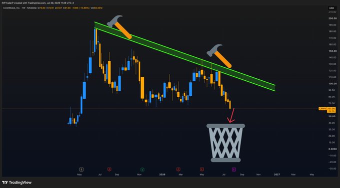 A TradingView chart of Coinbase (NASDAQ:COIN) showing a descending channel pattern with green trendlines, hammers, and a trash can emoji indicating a bearish outlook.