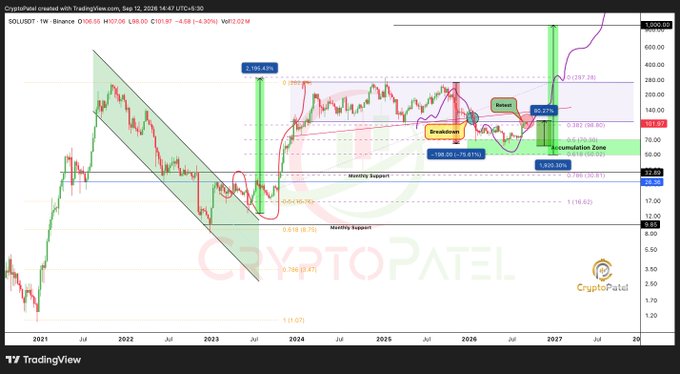 A cryptocurrency technical analysis chart for SOLUSDT on TradingView by 'CryptoPatel', showing a weekly timeframe with annotations like 'Breakdown', 'Retest', and 'Accumulation Zone' along with various Fibonacci retracement levels.