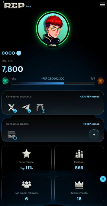 A profile screenshot on the REP beta platform displays user "roko" holding 7,800 total REP coins with COCO tier status, showing wallet connections (+200 REP earned) and social account verifications including X and Telegram. The dashboard highlights performance metrics including a "Top 11%" ranking, position 566, 6 high-signal followers, and 18 achievements, illustrating the platform's reputation-scoring system tied to a potential future $REP airdrop.