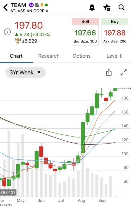 A stock chart showing TEAM (Atlassian Corp A) trading at $197.80, up $5.78 (+3.01%), with a 3-year weekly candlestick chart displayed.