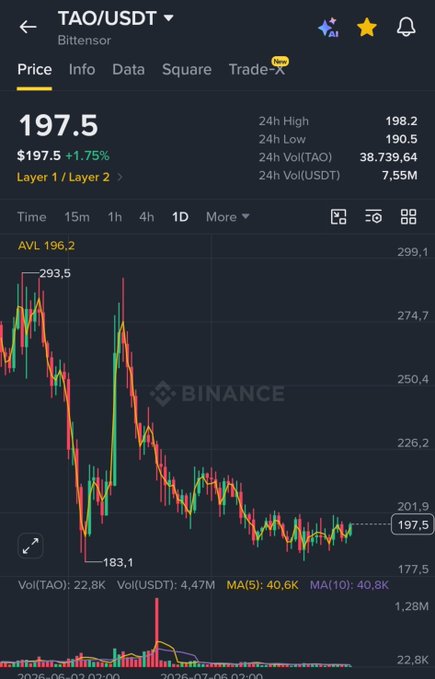 A Binance mobile app screenshot showing the TAO/USDT trading pair from Bittensor at a price of $197.5 (+1.75%), displaying a 1-day candlestick chart with 24-hour high of 198.2 and low of 190.5.