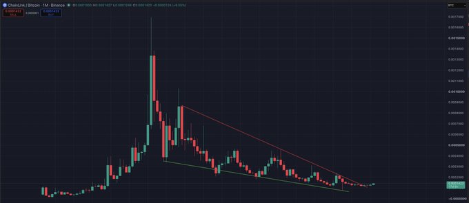 A monthly candlestick chart of ChainLink/Bitcoin (LINK/BTC) on Binance shows a major peak around early 2022 near 0.0018 BTC, followed by a prolonged downtrend contained within a descending wedge/triangle pattern, with the current price consolidating near the wedge's upper resistance around 0.000125 BTC. The context of the post ("just checked the ChainLink/Bitcoin monthly chart, thoughts?") suggests the poster is asking for technical analysis opinions on whether the descending wedge will break upward or continue lower.