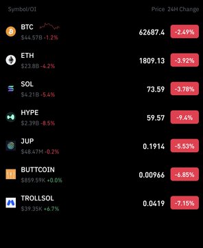 A cryptocurrency market tracker showing 24H price changes, with BTC at 62687.4 (-2.49%), ETH at 1809.13 (-3.92%), SOL at 73.59 (-3.78%), HYPE at 59.57 (-9.4%), JUP at 0.1914 (-5.53%), BUTTCOIN at 0.00966 (-6.85%), and TROLLSOL at 0.0419 (-7.15%).