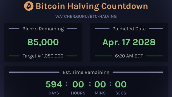 A Bitcoin Halving Countdown dashboard from watcher.guru/BTC-HALVING showing 85,000 blocks remaining, a predicted date of Apr. 17 2028, and an estimated time remaining of 594 days.