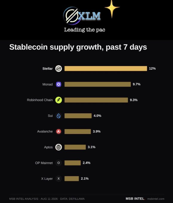 A 'XLM Leading the pack' chart from MSB Intel showing stablecoin supply growth over the past 7 days, led by Stellar (12%), Monad (9.7%), and Robinhood Chain (9.3%).