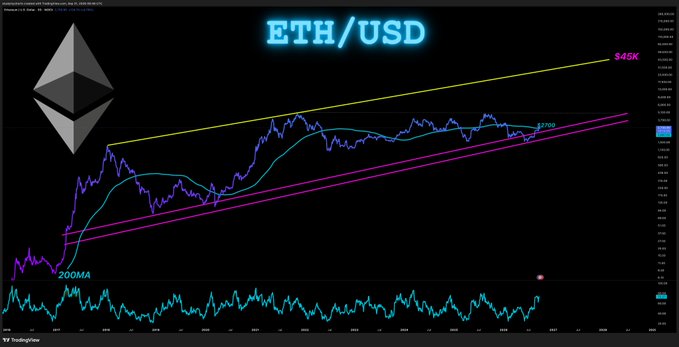 A TradingView chart of ETH/USD shows the Ethereum price trending upward along an ascending channel, currently around the $3,900 level with the 200MA acting as support and a target of $45K marked on the chart, visually supporting the bullish "Boom" sentiment.
