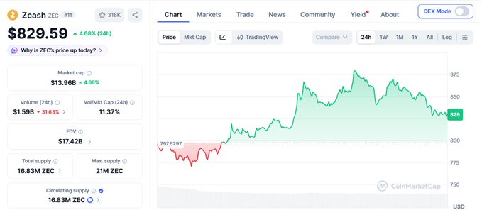 A CoinMarketCap page displays Zcash (ZEC) trading at $829.59, up 4.68% over 24 hours, with a market cap of $13.96B and volume of $1.59B, alongside a price chart showing ZEC's recent climb past $880 before pulling back to current levels. The chart visualization reinforces the post's point about ZEC's strong price action and elevated valuation.