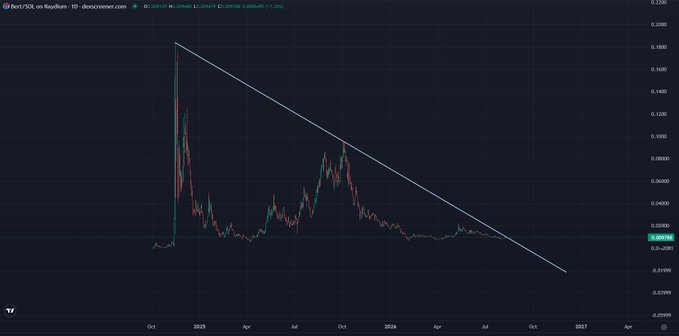 A daily candlestick chart of BERT/SOL on Raydium DEX shows a massive parabolic spike in late 2022 reaching above 0.20 before collapsing into a prolonged downtrend, with a descending trendline connecting the highs down through 2026 near 0.0038. The image illustrates the post's point about low-cap tokens with realistic potential to reach billion-dollar valuations, contrasting BERT's brief peak against the broader death of supply-inflated bundled coins.