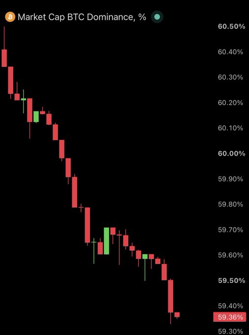 A candlestick chart titled "Market Cap BTC Dominance, %" shows a clear downward trend in Bitcoin's market dominance from around 60.50% to 59.36%.