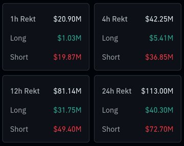A dark dashboard displays Ethereum liquidation data across four timeframes (1h, 4h, 12h, 24h), showing $20.90M–$113.00M in "Rekt" values with corresponding Long (green) and Short (red) amounts, illustrating the leveraged positions at risk as $ETH approaches the key 2100–2200 liquidity cluster.
