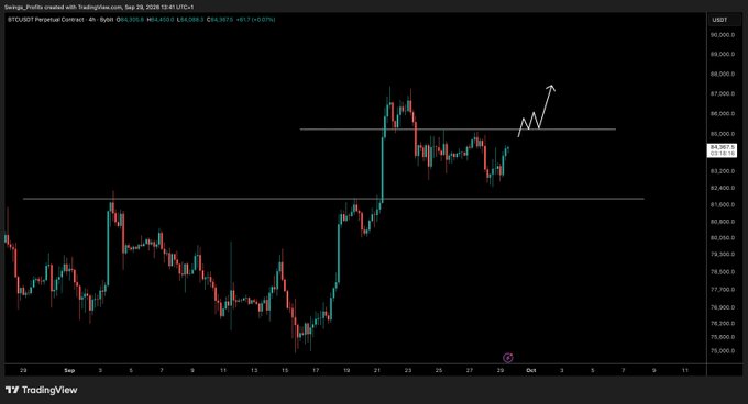 A 4-hour BTC/USDT candlestick chart on TradingView shows Bitcoin consolidating between key support near $82,800 and resistance around $85,600, with an arrow drawn pointing toward a higher target above $87,000, aligning with the post's bullish outlook that BTC is "still holding up very well" with the target "still in motion."