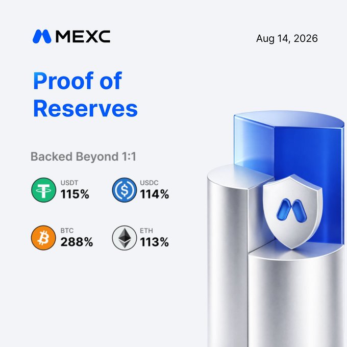 A MEXC 'Proof of Reserves' graphic dated Aug 14, 2026, showing reserve backing ratios: USDT 115%, USDC 114%, BTC 288%, and ETH 113%, with 3D blue cylindrical graphics.