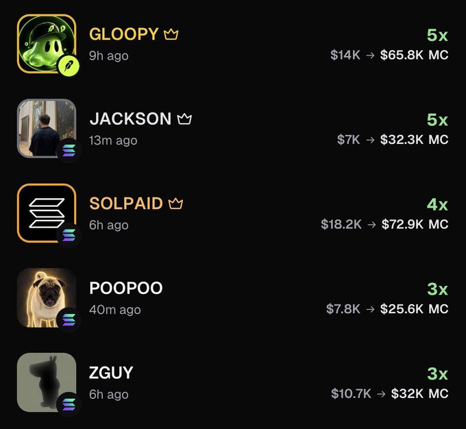 A leaderboard listing usernames like GLOOPY, JACKSON, SOLPAID, POOPOO, and ZGUY with their multipliers and market cap values, such as '$14K → $65.8K MC' and '$18.2K → $72.9K MC'.