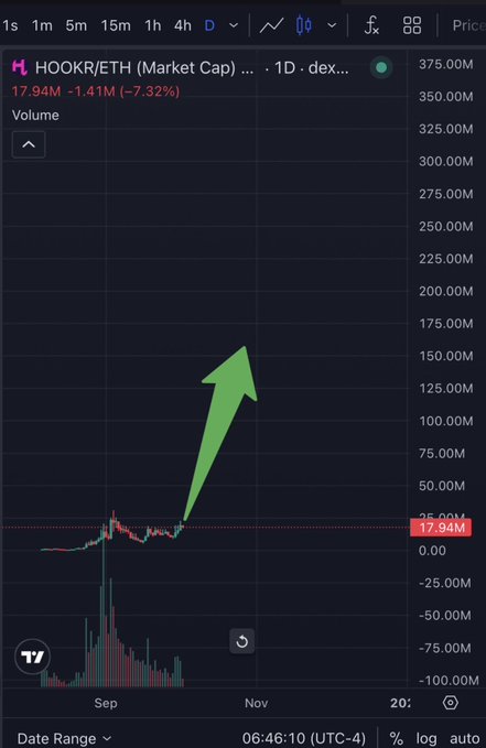 A TradingView graph displays "HOOKR/ETH (Market Cap)" with a current value of "17.94M" and a green arrow pointing upward over a downward trend from September.