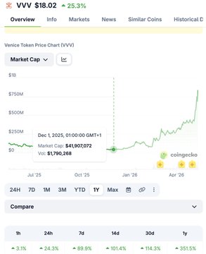 A CoinGecko price chart for Venice Token (VVV) showing a price of $18.02 with a 25.3% gain, a market cap of $41,907,072, and significant 1-year gains across multiple timeframes.