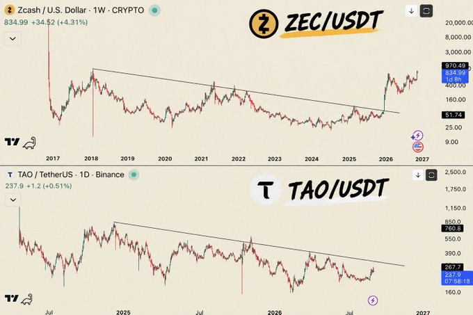 Trading chart showing ZEC/USDT at $834.99 (+4.31%) and TAO/USDT at $237.9 (+1.2%) on weekly and daily timeframes respectively, with descending trendline breakouts visible.