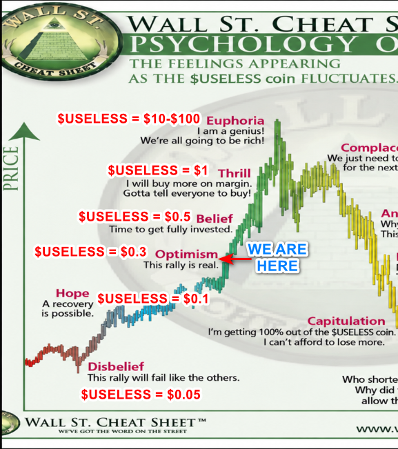 The image is a "Wall St. Cheat Sheet" parody chart titled "Psychology of [USELESS]," mapping emotional stages of crypto investors to price levels of the $USELESS token, ranging from "Disbelief" at $0.05 to "Euphoria" at $10-$100, with a "We Are Here" indicator pointing to the $0.30 "Optimism" stage. The chart directly supports the bullish claim by suggesting $USELESS is currently in the early "Optimism" phase and has significant upside potential before reaching euphoria, aligning with the hype around Solana co-founder Toly and influencers promoting the token.