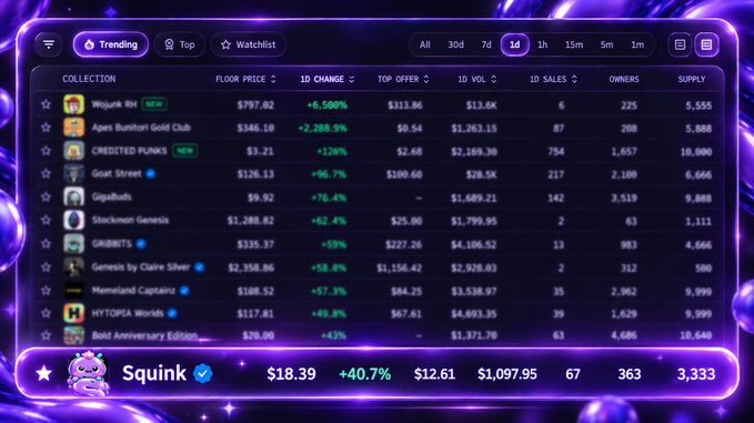 A crypto/NFT marketplace interface showing trending collections with floor prices and stats, with 'Squink' highlighted at $18.39 (+40.7%).