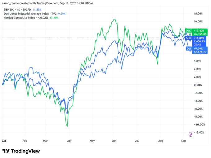 A TradingView chart showing YTD performance with S&P 500 (SPCFD) +11.85%, Dow Jones Industrial Average (TVC) +9.39%, and Nasdaq Composite Index (NASDAQ) +13.40%, with current values IXIC 26,356.68, SPX 7,455.95, and DJI 52,578.27.