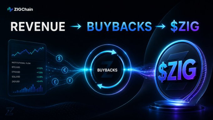 A promotional graphic for ZIGChain shows a flow from 'REVENUE' to 'BUYBACKS' to '$ZIG,' alongside a dashboard listing BTC, ETH, SOL, and ZIG with percentage gains.
