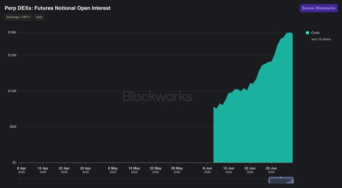 A Blockworks chart showing 'Perp DEXs: Futures Notional Open Interest' trending sharply upward from early June 2025, sourced from Blockworks.